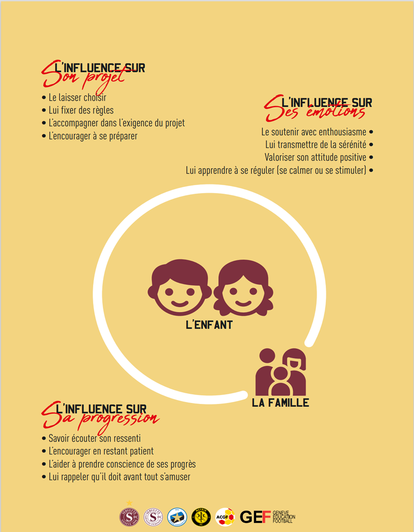 Schéma illustrant l'influence de la famille sur le projet, les émotions et la progression de l'enfant dans le programme FootEco. 